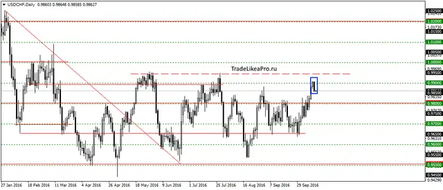 usdchfdaily-14102016