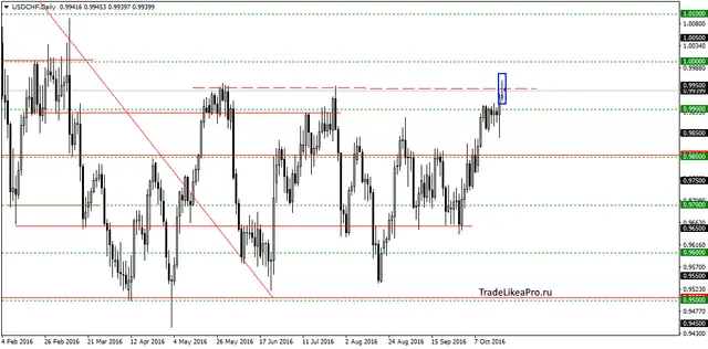 usdchfdaily-24102016