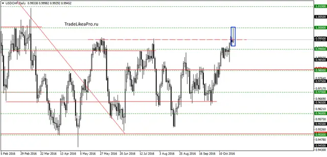 usdchfdaily-25102016