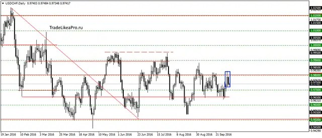 usdchfdaily-6102016
