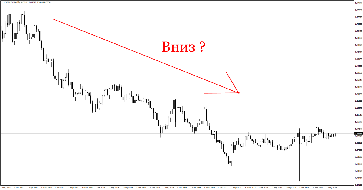usdchfmonthly