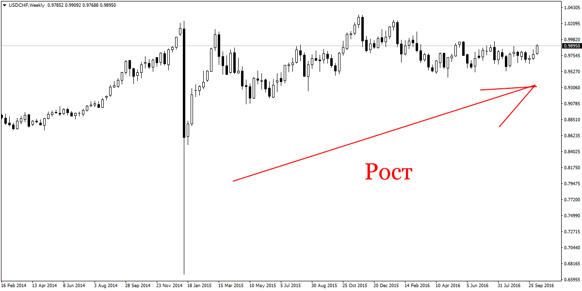 usdchfweekly