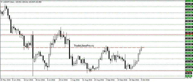 usdjpydaily-7102016