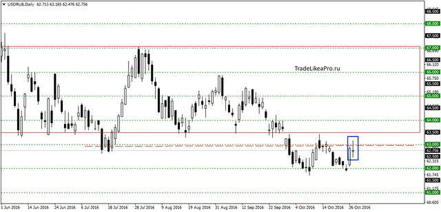 usdrubdaily-27102016