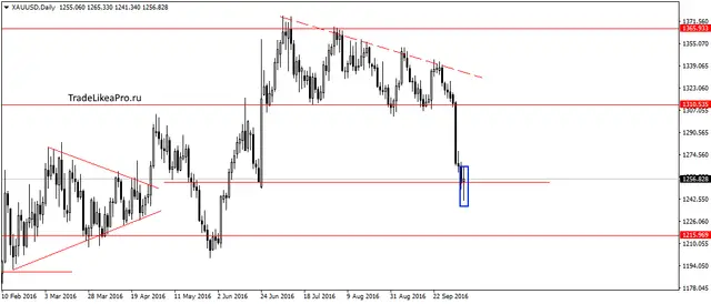 xauusddaily-10102016