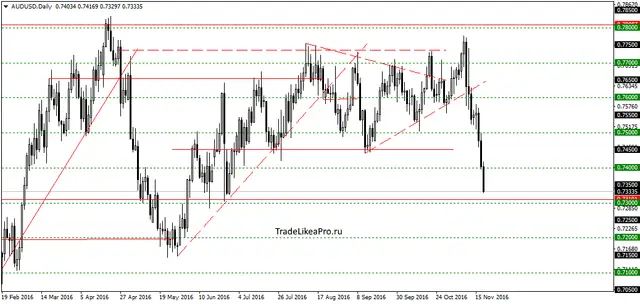 audusddaily-21112016