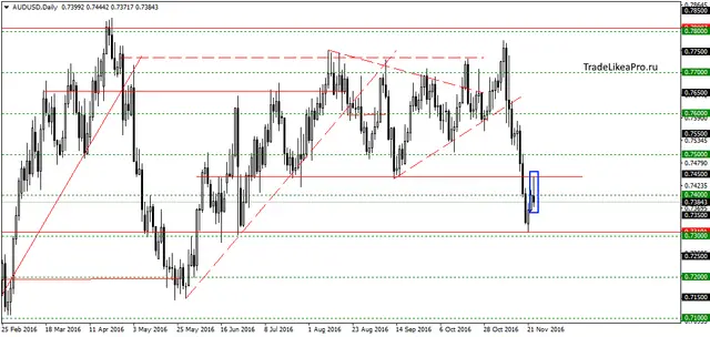 audusddaily-24112016