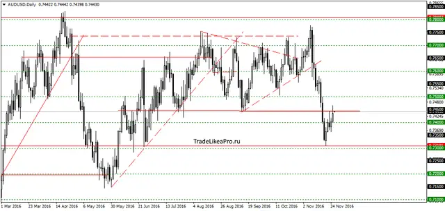 audusddaily-28122016
