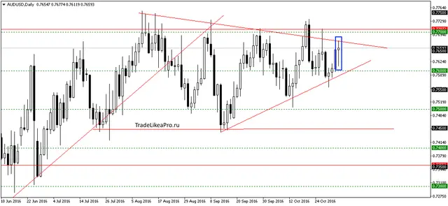 audusddaily3112016