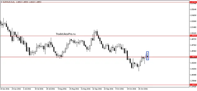 eurauddaily-4112016
