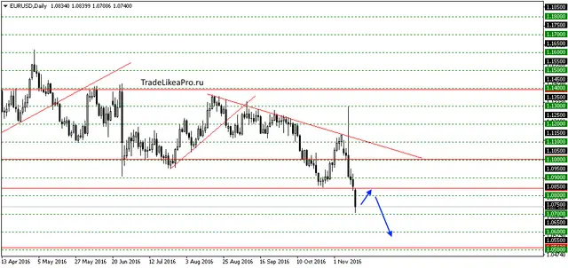 eurusddaily-15112016