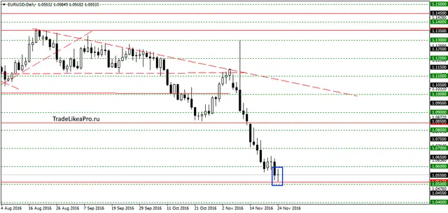 eurusddaily-25112016