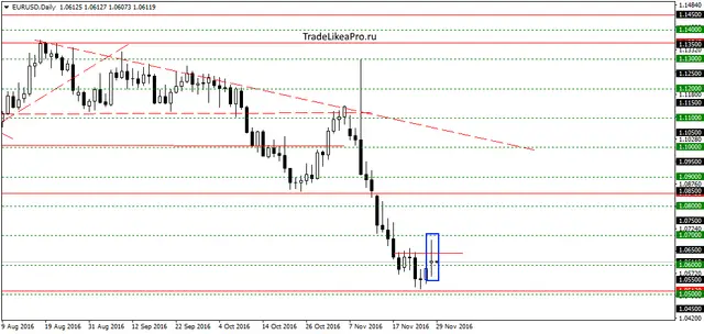 eurusddaily-29112016