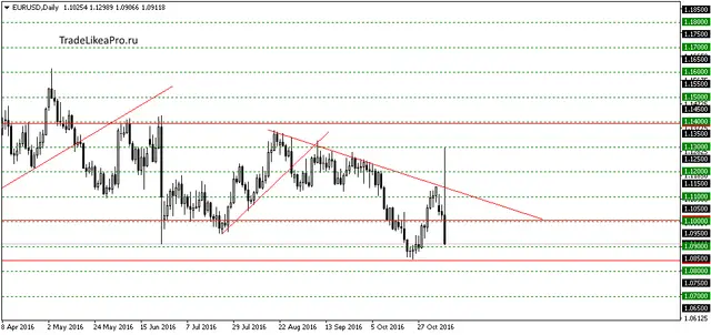 eurusddaily-9112016