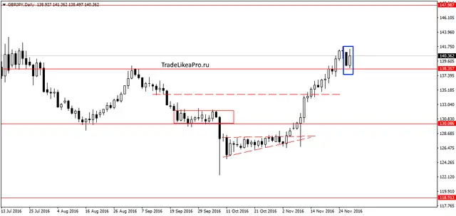gbpjpydaily-30112016