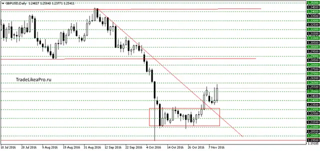 gbpusddaily-11112016