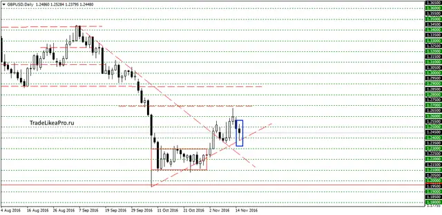 gbpusddaily-16112016