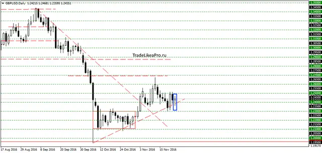 gbpusddaily-24112016