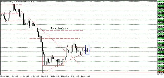 gbpusddaily-29112016
