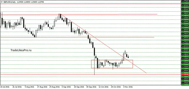 gbpusddaily9112016