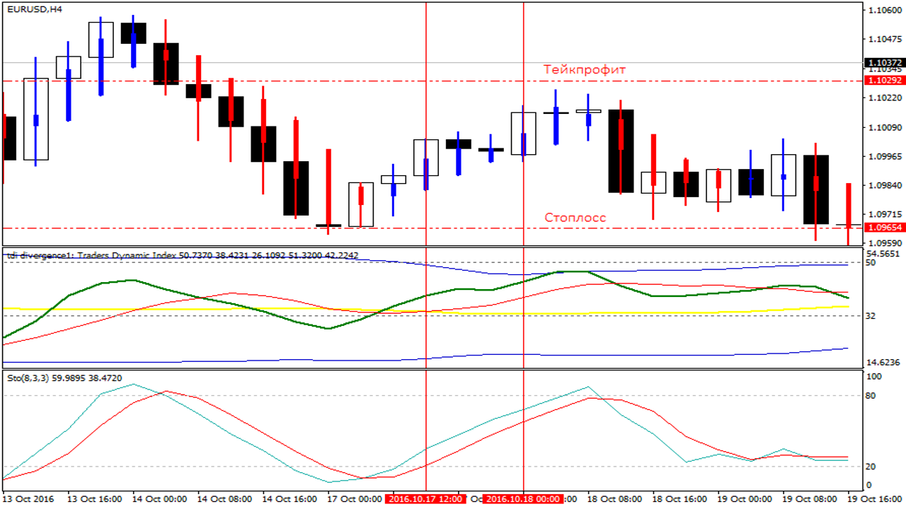 indikator-tdi-rassmotrim-neskolko-primerov-na-grafike-h4-eurusd-2