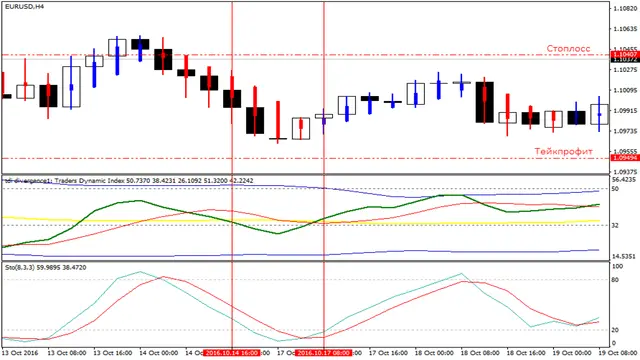 indikator-tdi-rassmotrim-neskolko-primerov-na-grafike-h4-eurusd