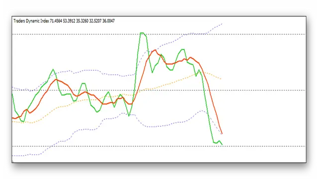 indikator-traders-dynamic-index-tdi-printsip-rabotyi