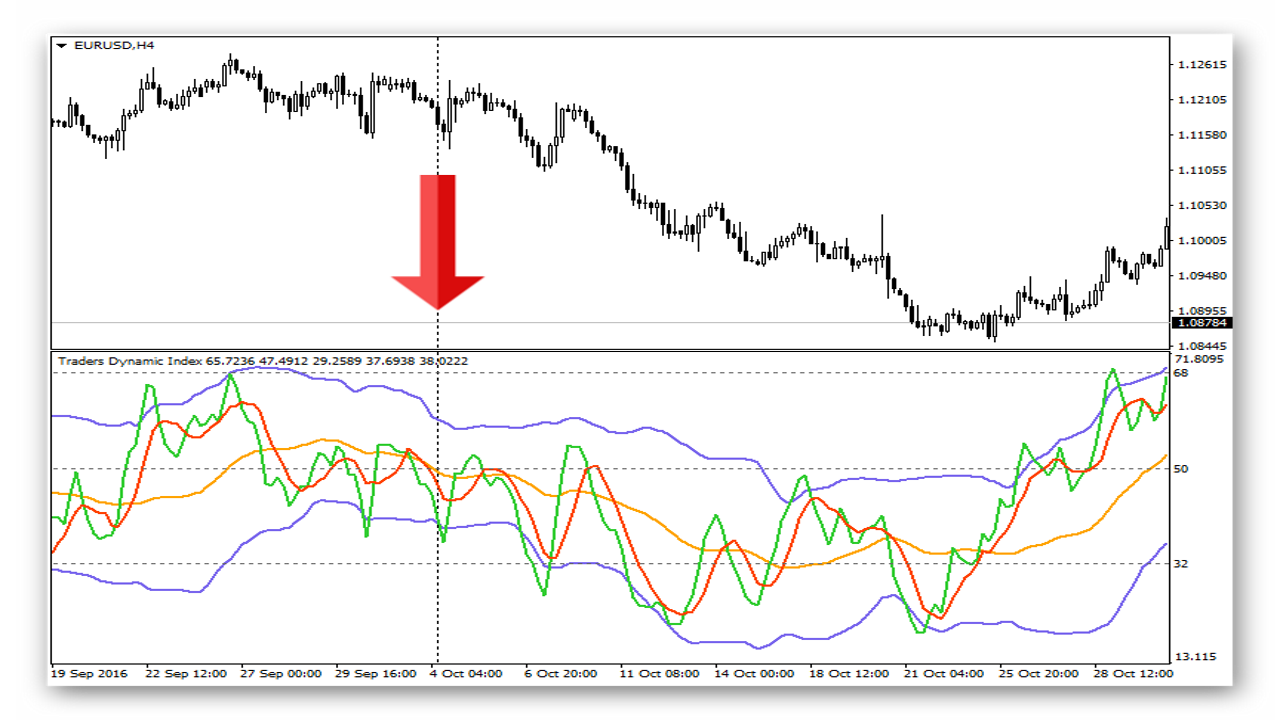 indikator-traders-dynamic-index-tdi-signalyi