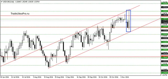 usdcaddaily-10112016