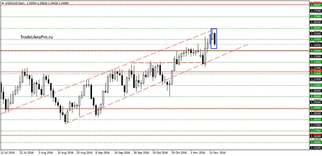 usdcaddaily-16112016