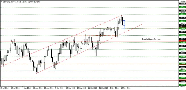 usdcaddaily-17112016