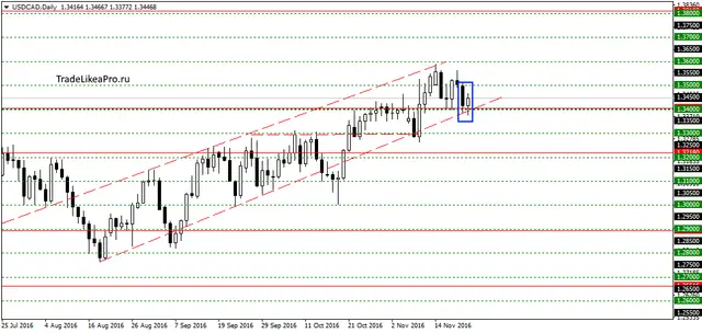 usdcaddaily-23112016