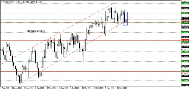 usdcaddaily-30112016