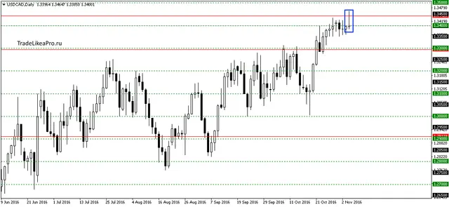 usdcaddaily-6112016