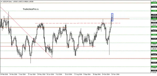 usdchfdaily-17112016