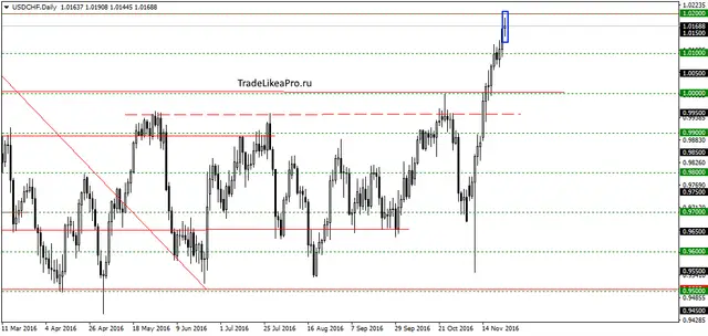 usdchfdaily-25112016