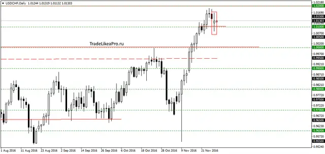 usdchfdaily-29112016