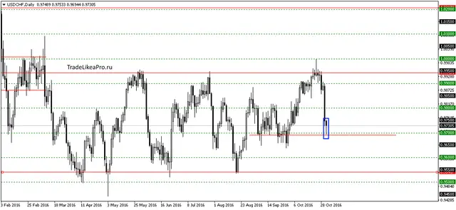 usdchfdaily-3112016