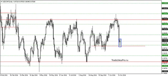 usdchfdaily-4112016