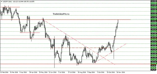 usdjpydaily-21112016