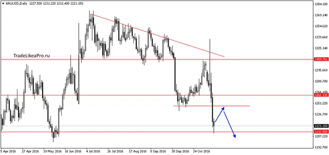 xauusddaily-15112016