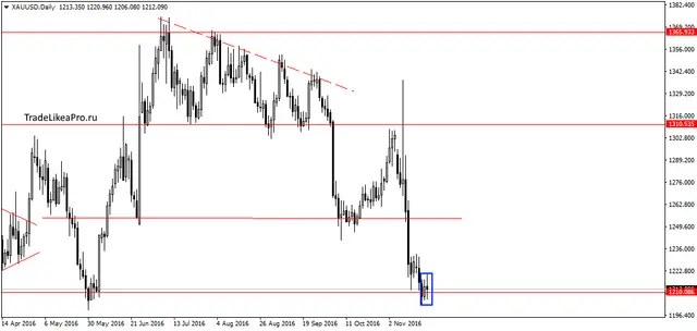 xauusddaily-23112016