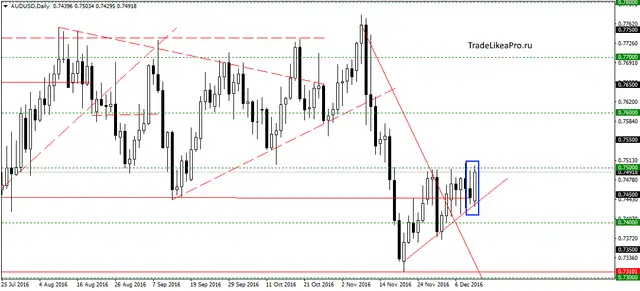 audusddaily-13122016