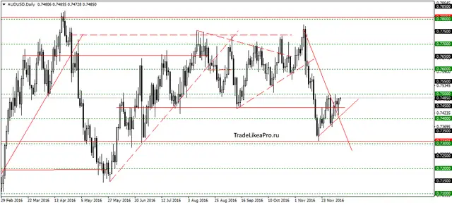 audusddaily-8122016