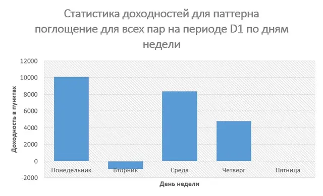 dohodnost-pogloshhenie-po-dnyam-nedeli-d1