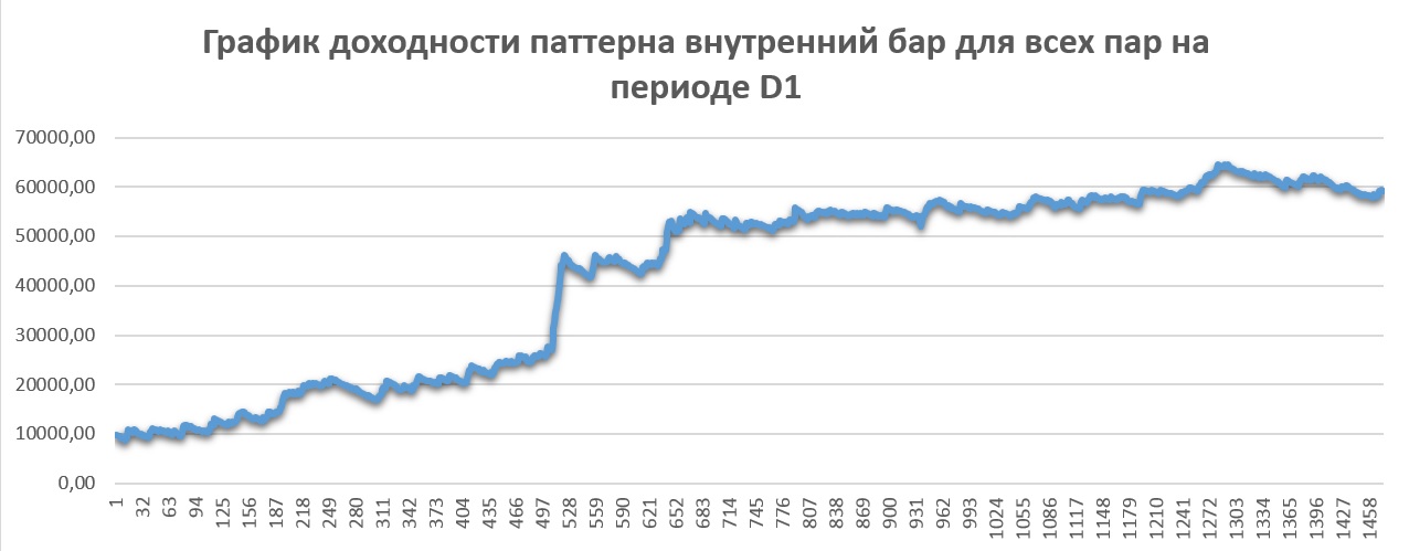 dohodnost-vnutr-bar-d1