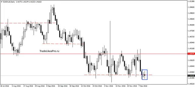 eurauddaily-14122016