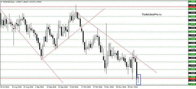 eurnzddaily11122016