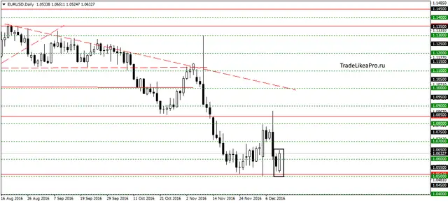 eurusddaily-13122016