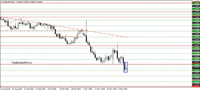 eurusddaily-19122016